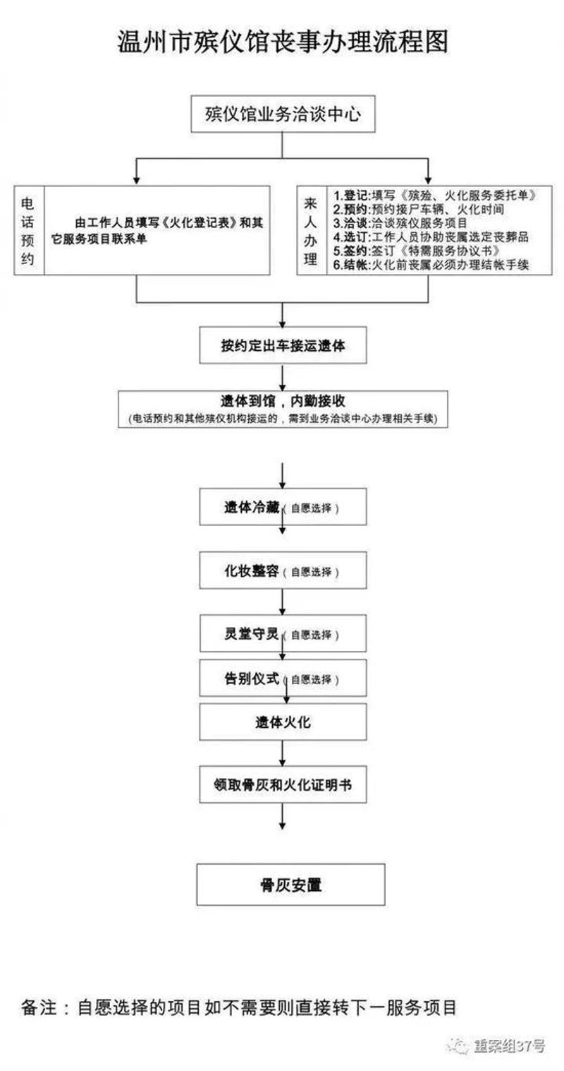火化手续